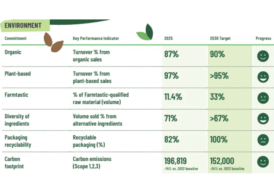 Scorecard 2025 : réalisations et objectifs 2030